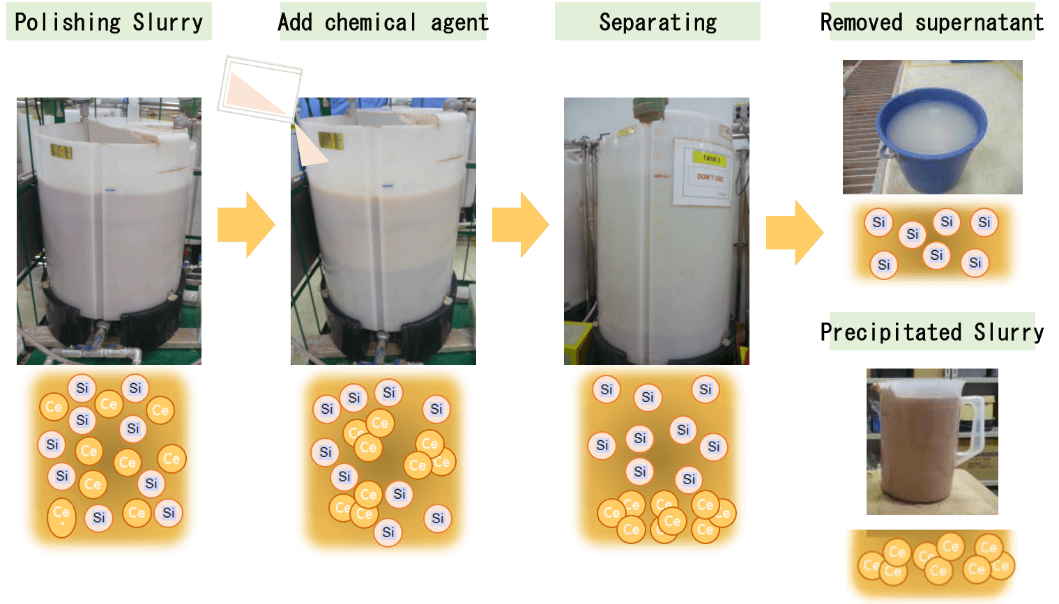 Cerium Oxide Applications in Polishing, Decolorization, and Clarification