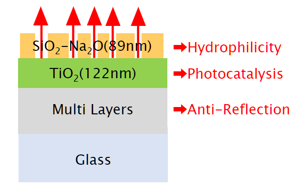 Hydrophilic Titanium Coatings  Hydrophilic Treatments for Titanium