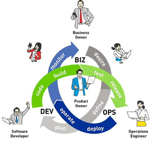 Agile development scheme “BizDevOps” continues to grow by accurately grasping market needs