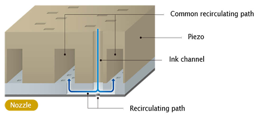 Nozzle recirculation technology