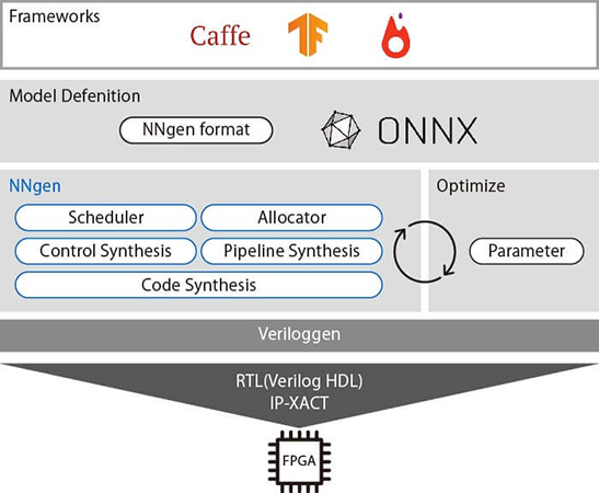 Technology for hardware implementation of AI algorithms 