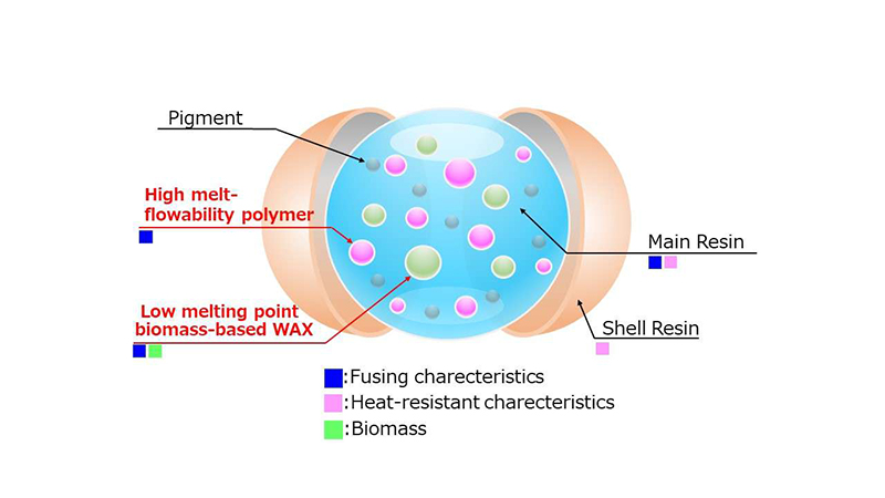 Material design technology for eco-friendly toner