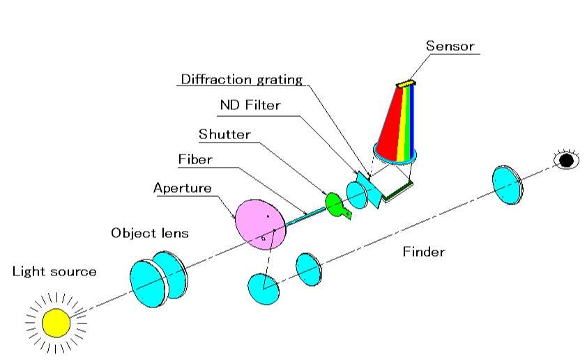 Optical configuration of spectroradiometer
