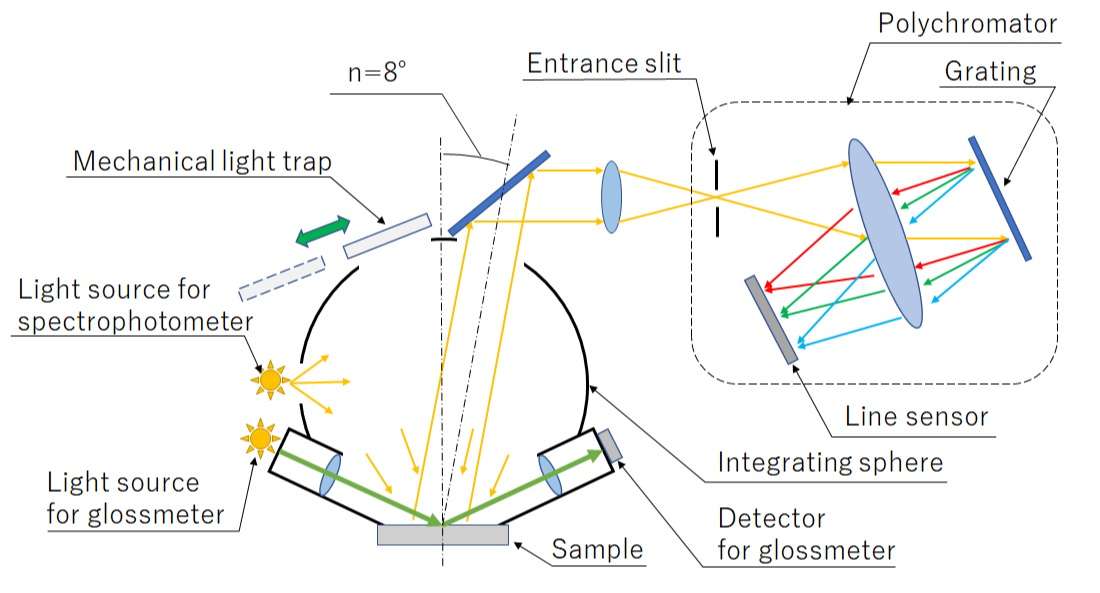 <p>Internal configuration of sphere spectrophotometer with gloss sensor</p>