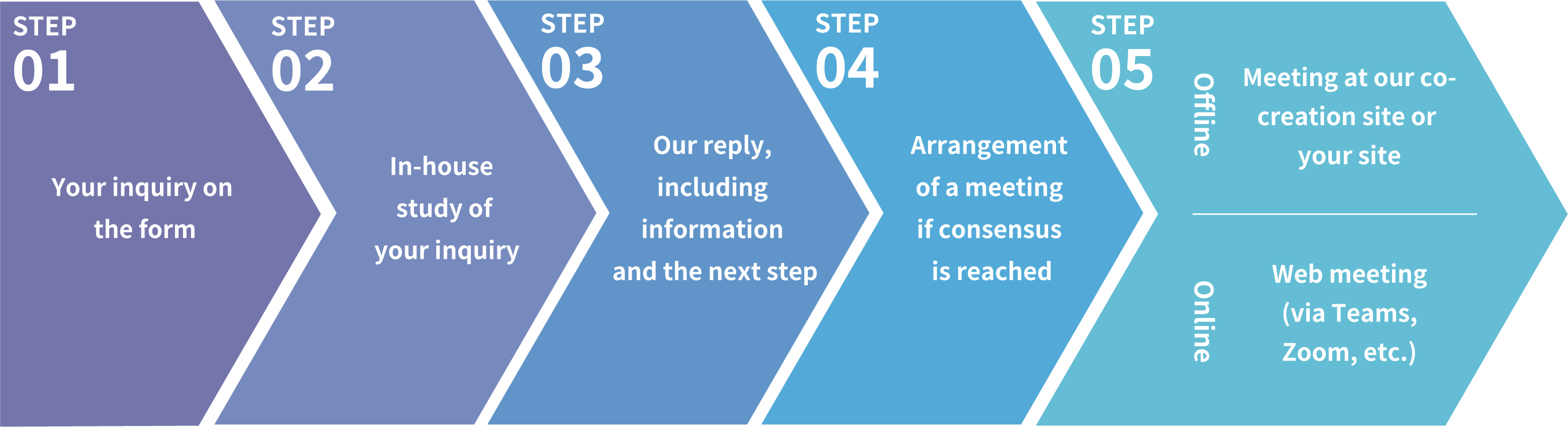 Flow of action in response to your inquiry