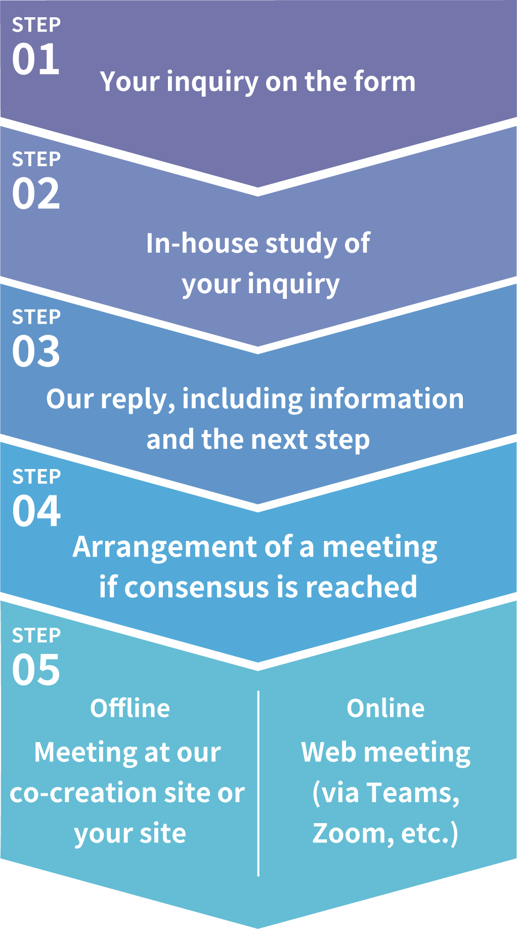 Flow of action in response to your inquiry