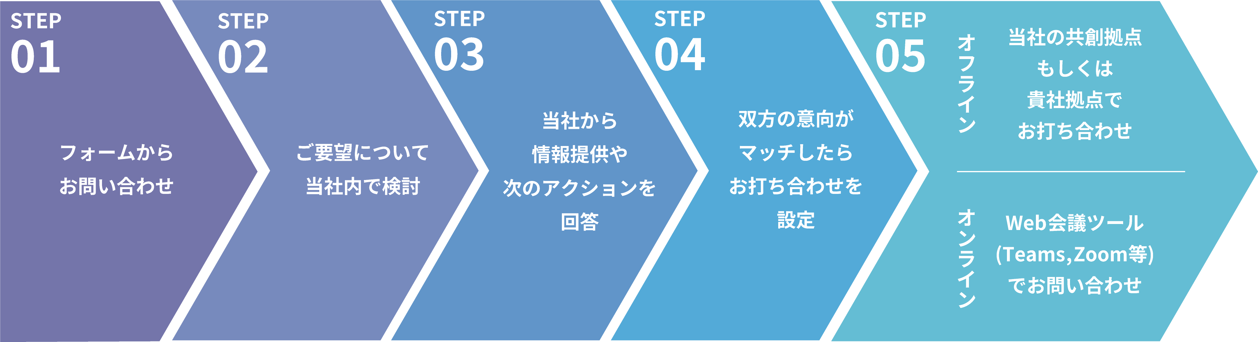 図：STEP01 フォームからお問い合わせ / STEP02 ご要望について当社内で検討 / STEP03 当社から情報提供や次のアクションを回答 / STEP04 双方の意向がマッチしたらお打ち合わせを設定 / STEP05 オフライン 当社の共創拠点もしくは貴社拠点でお打ち合わせ・オフライン Web会議ツール（Teams,Zoom等）でお問い合わせ