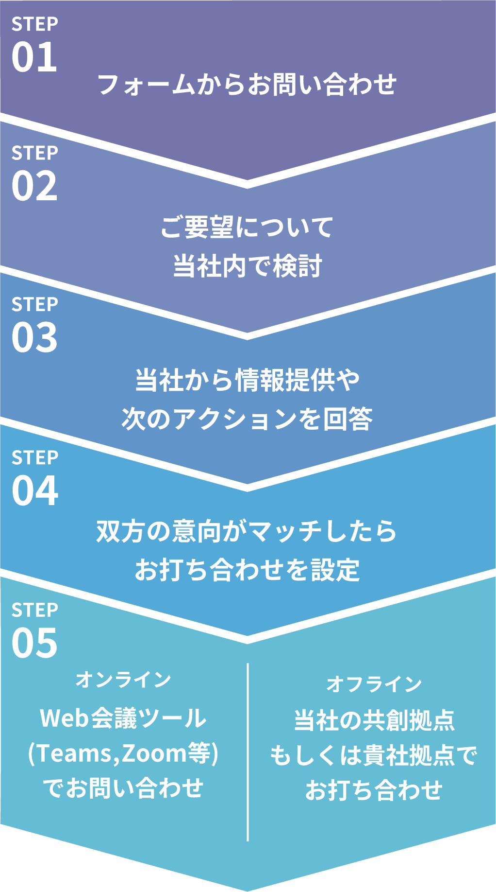 図：STEP01 フォームからお問い合わせ / STEP02 ご要望について当社内で検討 / STEP03 当社から情報提供や次のアクションを回答 / STEP04 双方の意向がマッチしたらお打ち合わせを設定 / STEP05 オフライン 当社の共創拠点もしくは貴社拠点でお打ち合わせ・オフライン Web会議ツール（Teams,Zoom等）でお問い合わせ