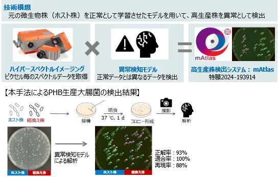 サムネイル：バイオものづくりにおける高生産株検出システムが 日本農芸化学会2025年度大会で「トピックス賞」を受賞