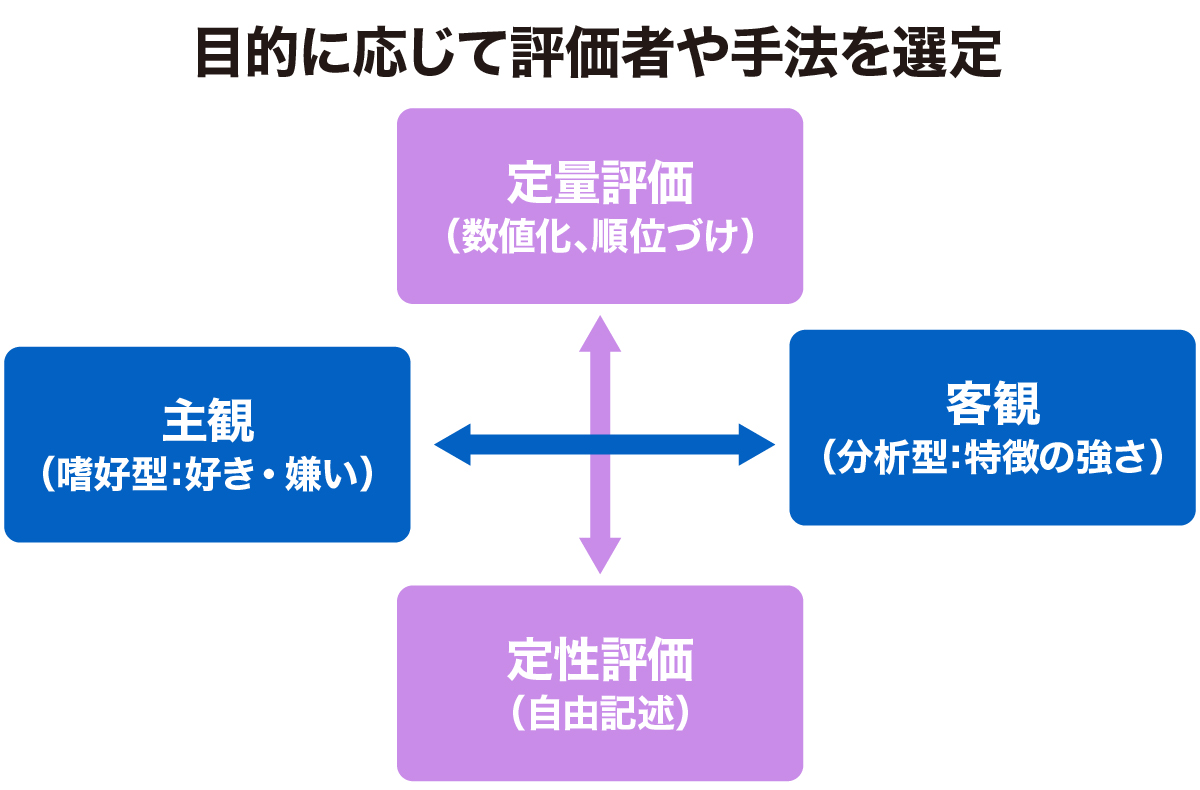 目的による官能評価の方法の違いを示す図。縦軸に定量評価(数値化・順位づけ)と定性評価(自由記述)、横軸に主観評価(嗜好型:好き・嫌い)と客観評価(分析型:特徴の強さ)を配置し、矢印で相互関係を示している。