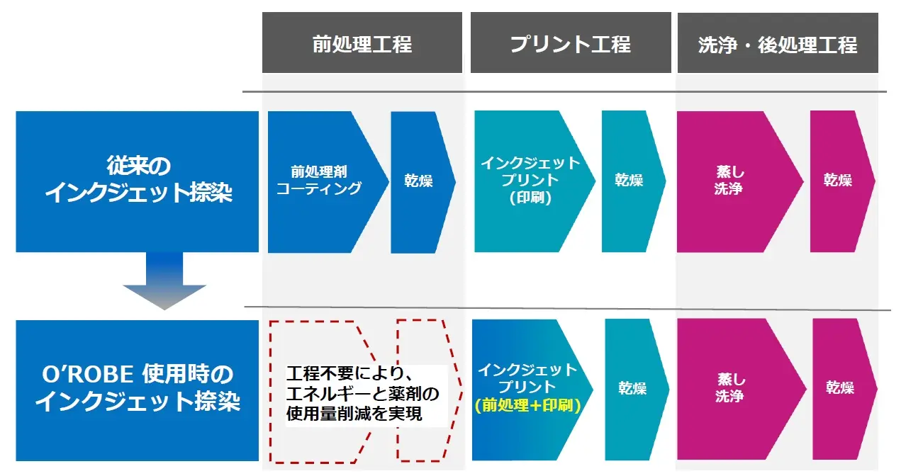 サムネイル：反応染料用インライン前処理インク「O‘ROBE(オーローブ)」を提供開始