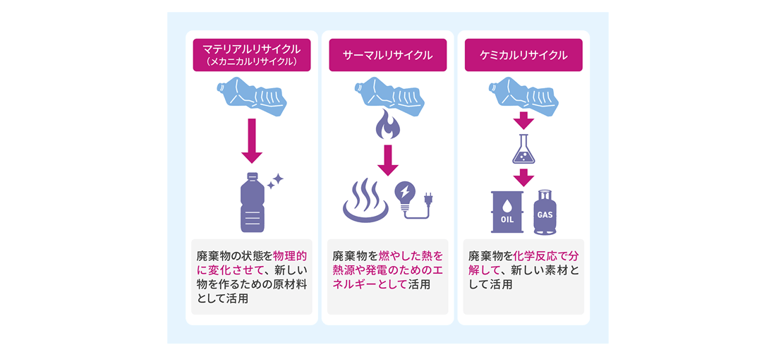 3種類のリサイクル手法のイメージ