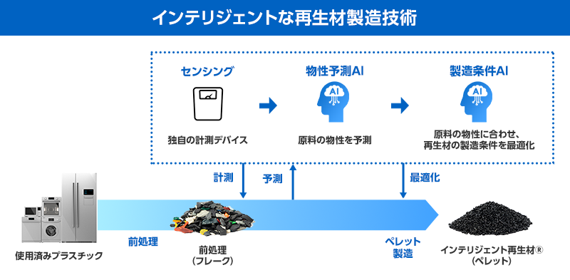 <p>インテリジェントな再生材製造技術</p>