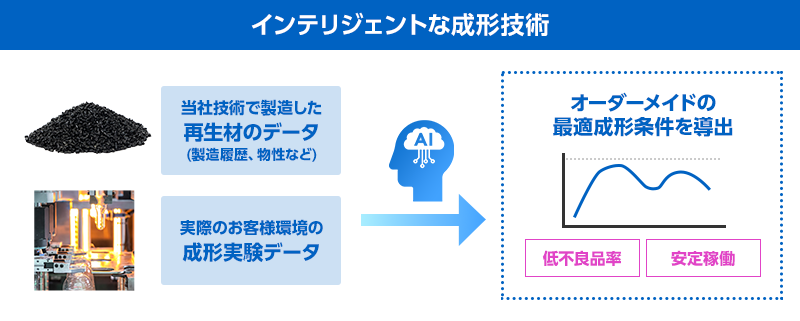 <p>インテリジェントな成形技術</p>