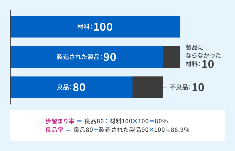 良品率と歩留まりのイメージ