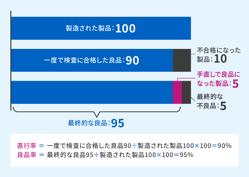 良品率と直行率のイメージ